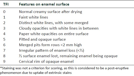 TF score for fluorosis